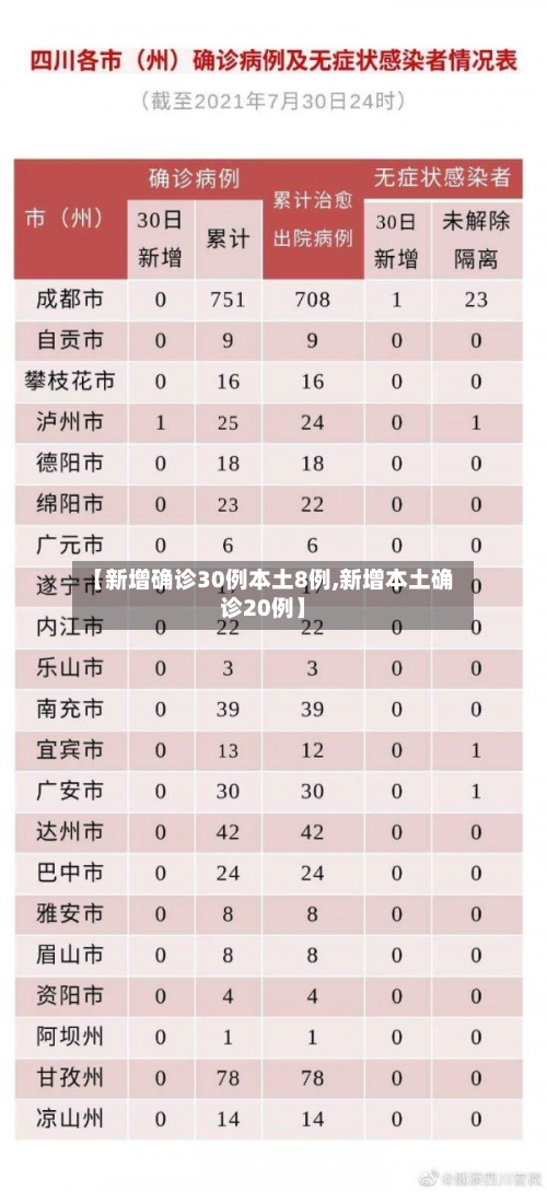 【新增确诊30例本土8例,新增本土确诊20例】