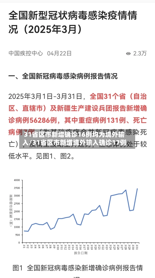 31省区市新增确诊16例均为境外输入/31省区市新增境外输入确诊17例