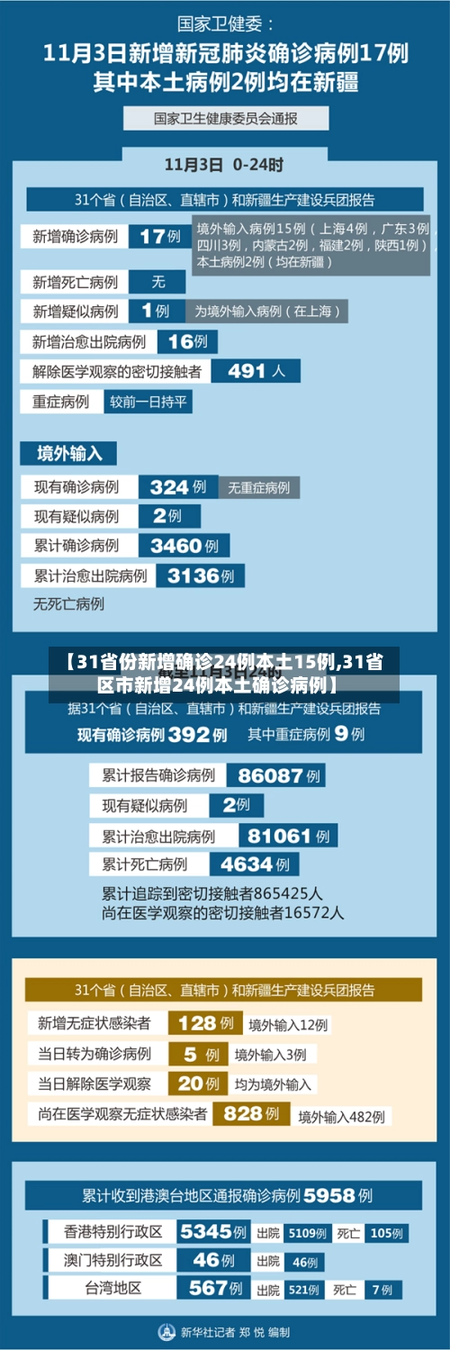 【31省份新增确诊24例本土15例,31省区市新增24例本土确诊病例】-第3张图片