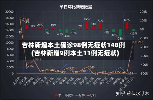 吉林新增本土确诊98例无症状148例(吉林新增9例本土11例无症状)