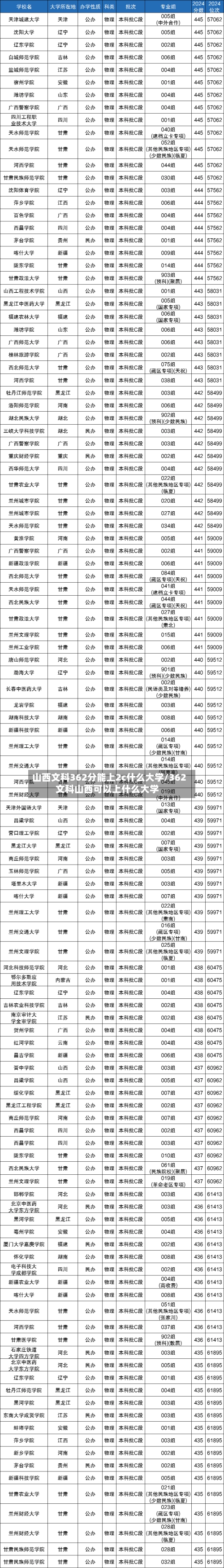 山西文科362分能上2c什么大学/362文科山西可以上什么大学