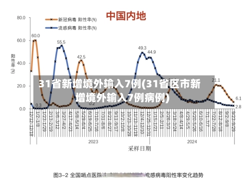 31省新增境外输入7例(31省区市新增境外输入7例病例)