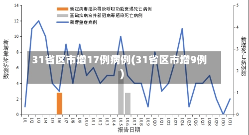 31省区市增17例病例(31省区市增9例)