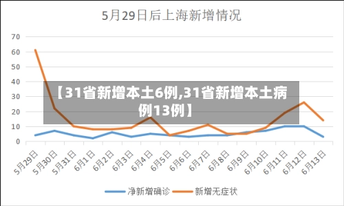 【31省新增本土6例,31省新增本土病例13例】-第2张图片