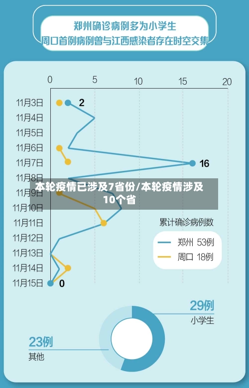 本轮疫情已涉及7省份/本轮疫情涉及10个省