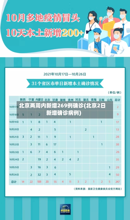 北京两周内新增269例确诊(北京2日新增确诊病例)