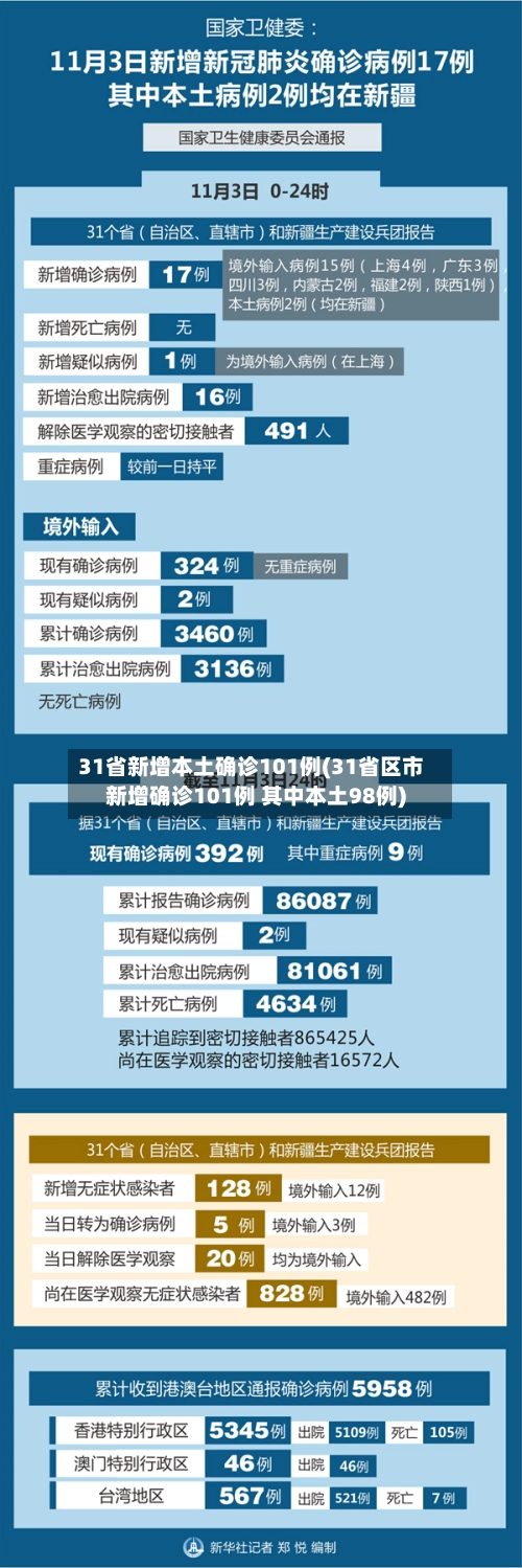 31省新增本土确诊101例(31省区市新增确诊101例 其中本土98例)-第2张图片