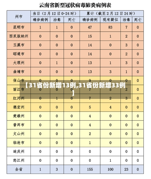 【31省份新增13例,31省份新增33例】-第2张图片