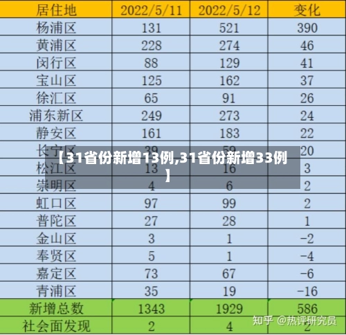 【31省份新增13例,31省份新增33例】