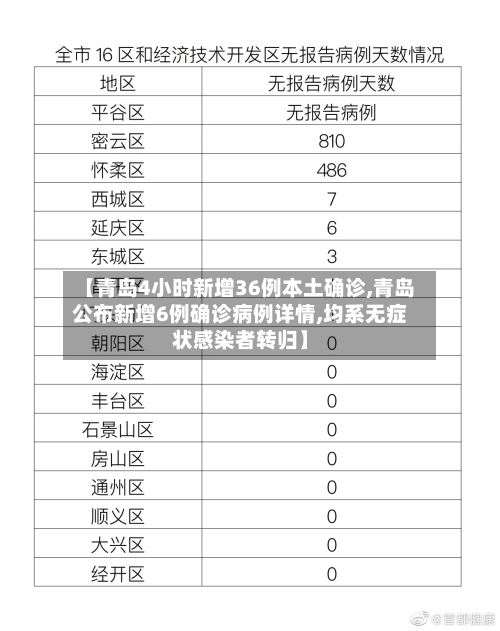 【青岛4小时新增36例本土确诊,青岛公布新增6例确诊病例详情,均系无症状感染者转归】-第2张图片