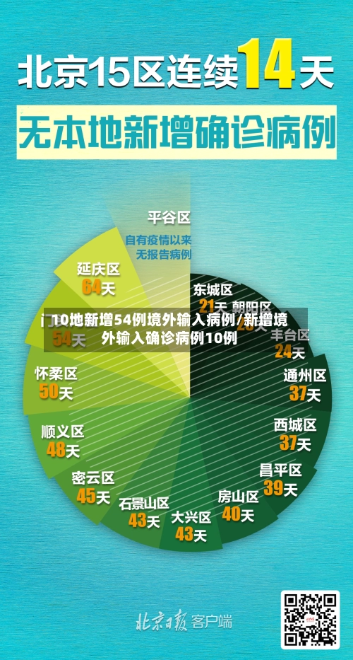 10地新增54例境外输入病例/新增境外输入确诊病例10例
