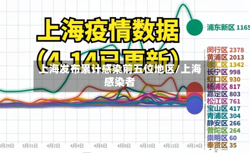 上海发布累计感染前五位地区/上海感染者-第3张图片