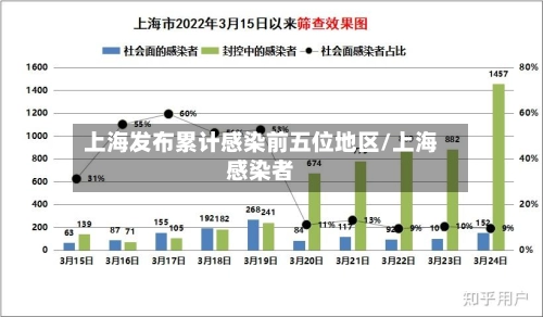 上海发布累计感染前五位地区/上海感染者-第2张图片
