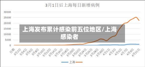 上海发布累计感染前五位地区/上海感染者