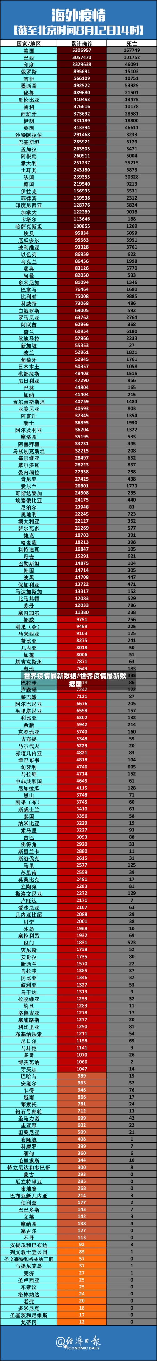 世界疫情最新数据/世界疫情最新数据图