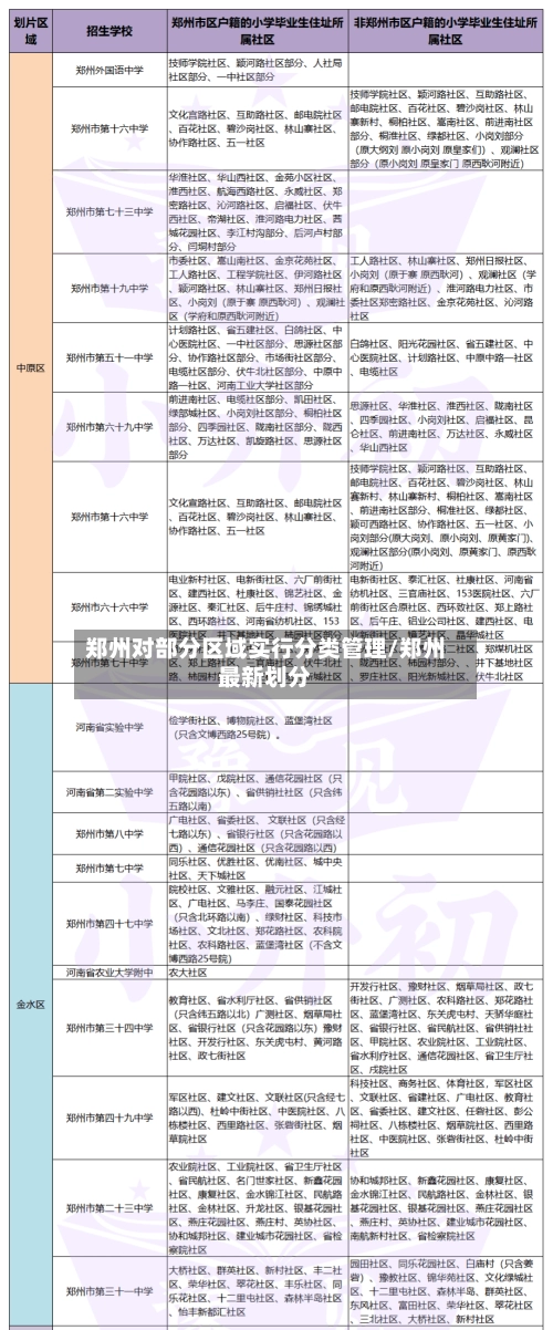 郑州对部分区域实行分类管理/郑州最新划分