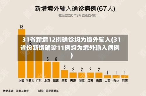 31省新增12例确诊均为境外输入(31省份新增确诊11例均为境外输入病例)-第2张图片
