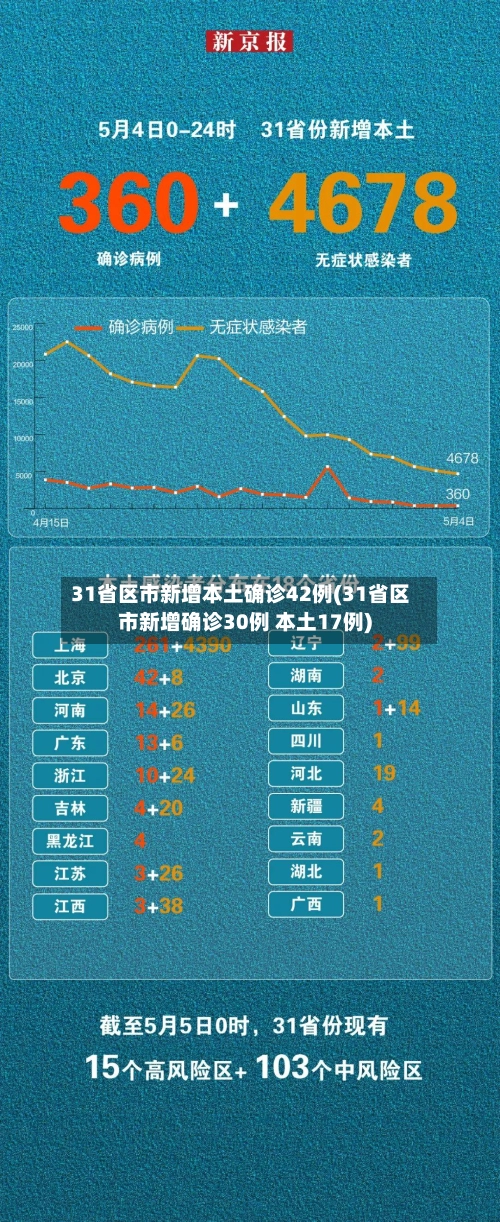 31省区市新增本土确诊42例(31省区市新增确诊30例 本土17例)