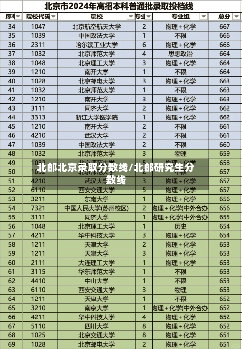 北邮北京录取分数线/北邮研究生分数线-第2张图片
