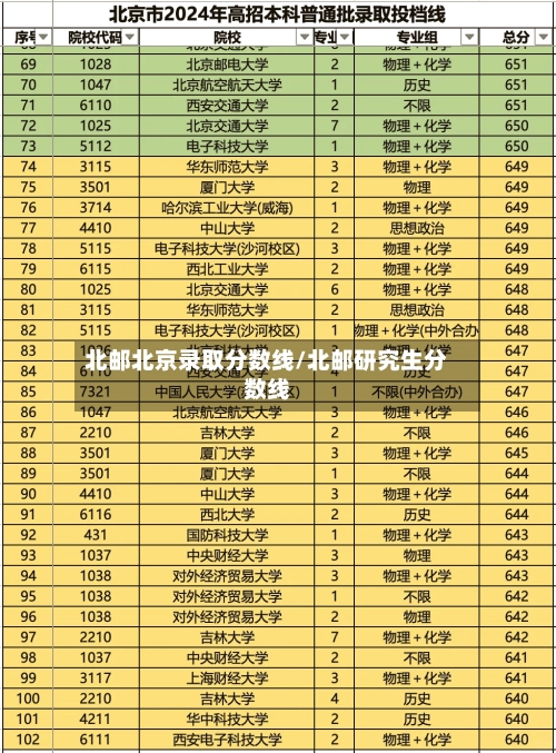 北邮北京录取分数线/北邮研究生分数线