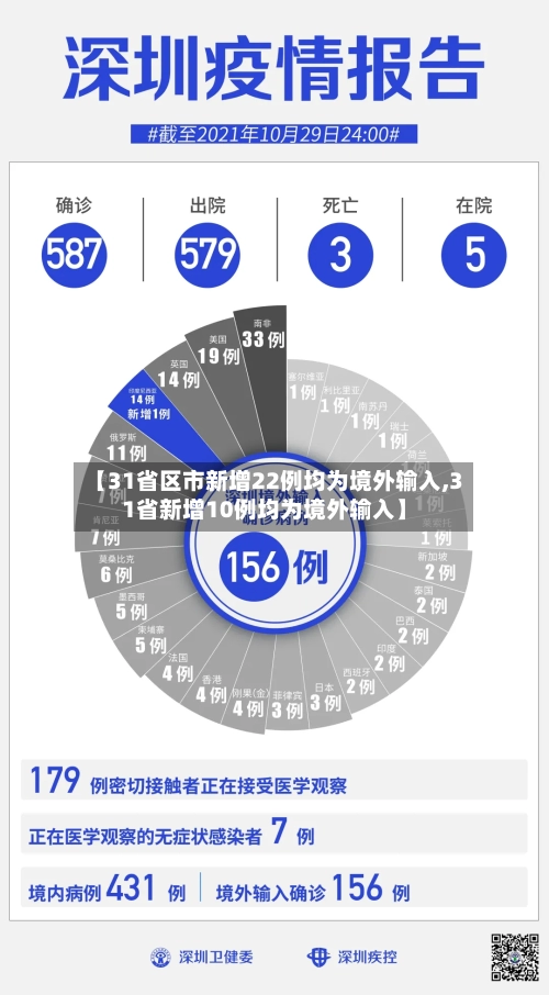 【31省区市新增22例均为境外输入,31省新增10例均为境外输入】-第3张图片