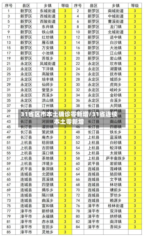 31省区市本土确诊零新增/31省连续本土零新增-第3张图片