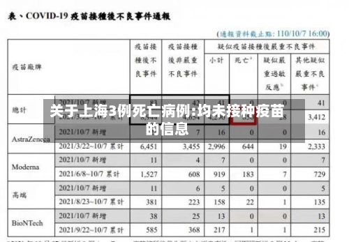 关于上海3例死亡病例:均未接种疫苗的信息