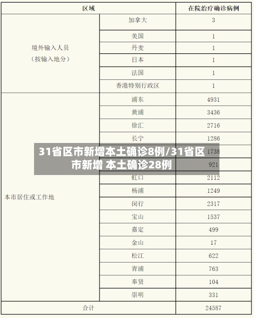 31省区市新增本土确诊8例/31省区市新增 本土确诊28例