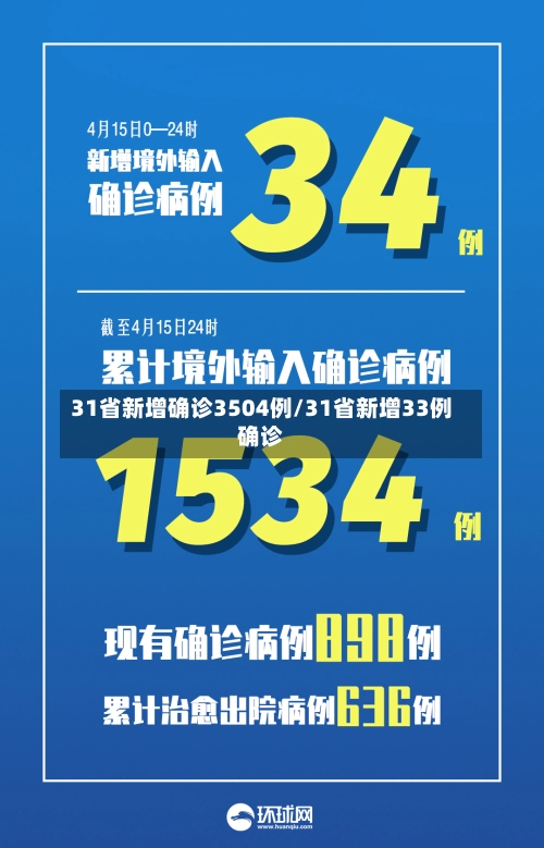 31省新增确诊3504例/31省新增33例确诊
