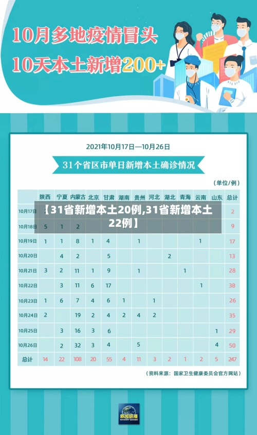 【31省新增本土20例,31省新增本土22例】