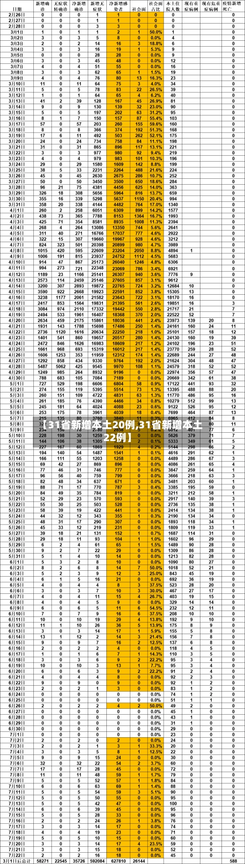 【31省新增本土20例,31省新增本土22例】-第2张图片