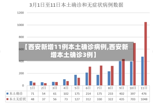 【西安新增11例本土确诊病例,西安新增本土确诊3例】