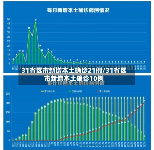 31省区市新增本土确诊21例/31省区市新增本土确诊10例