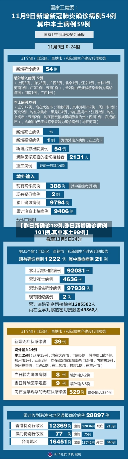 【昨日新确诊18例,昨日新增确诊病例101例,其中本土98例】