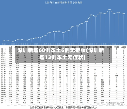 深圳新增60例本土6例无症状(深圳新增13例本土无症状)