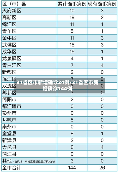 31省区市新增确诊24例/31省区市新增确诊144例