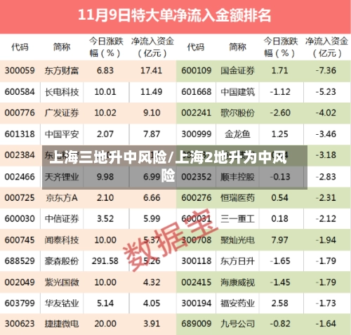 上海三地升中风险/上海2地升为中风险