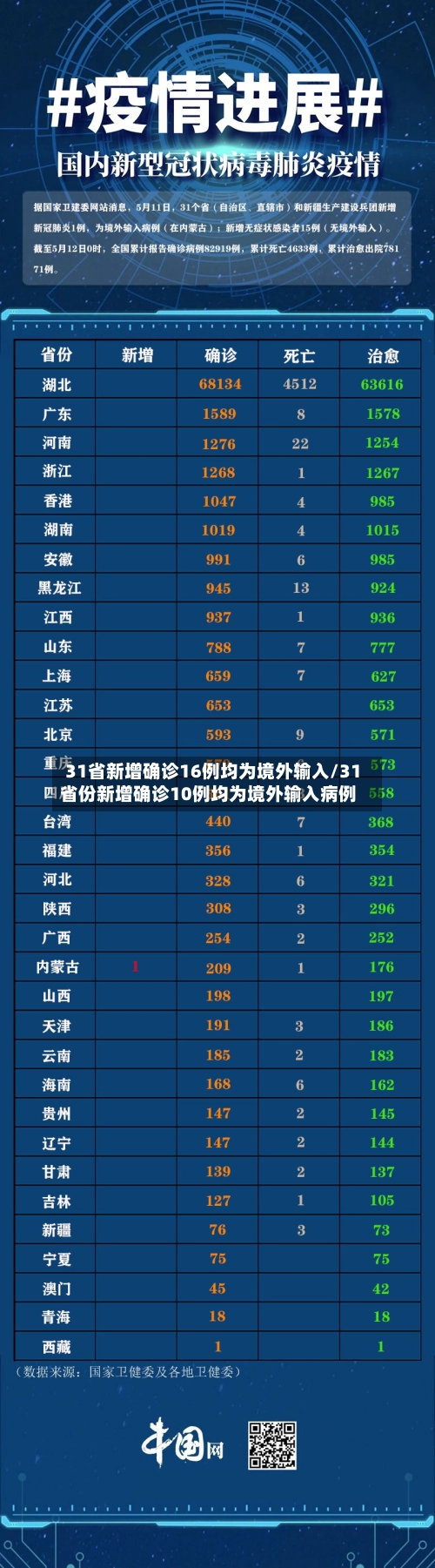 31省新增确诊16例均为境外输入/31省份新增确诊10例均为境外输入病例