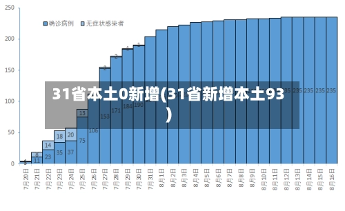 31省本土0新增(31省新增本土93)