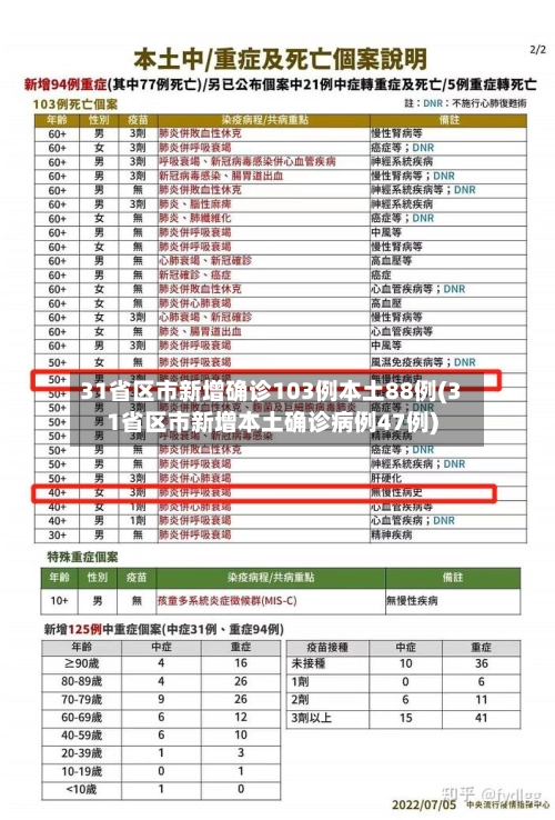 31省区市新增确诊103例本土88例(31省区市新增本土确诊病例47例)-第2张图片