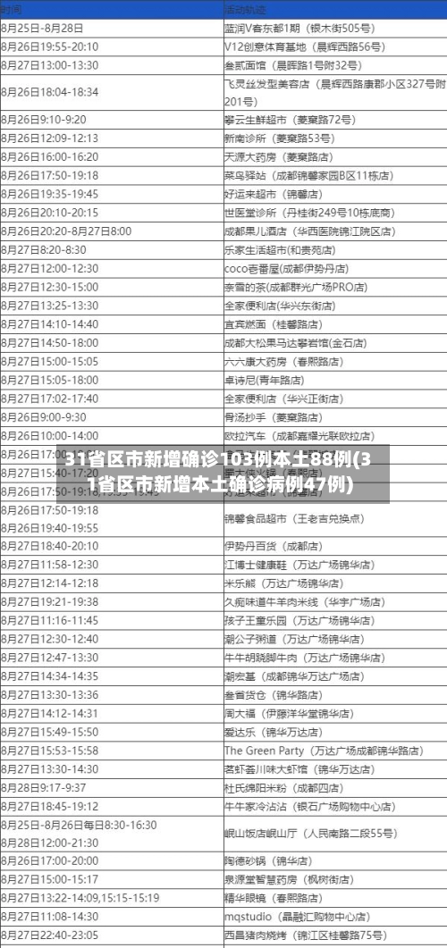 31省区市新增确诊103例本土88例(31省区市新增本土确诊病例47例)