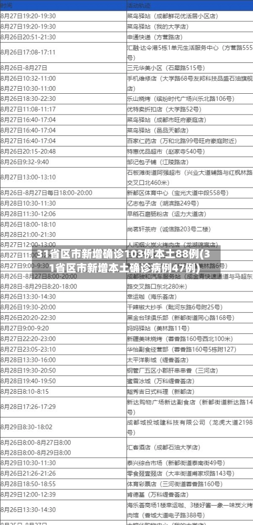 31省区市新增确诊103例本土88例(31省区市新增本土确诊病例47例)-第3张图片