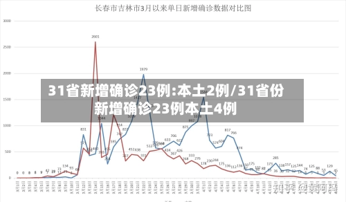 31省新增确诊23例:本土2例/31省份新增确诊23例本土4例
