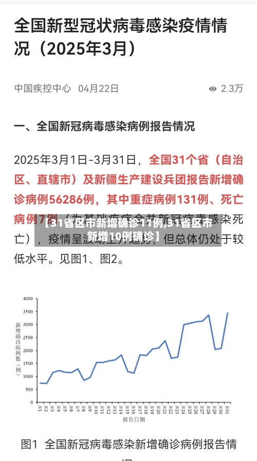 【31省区市新增确诊11例,31省区市新增10例确诊】
