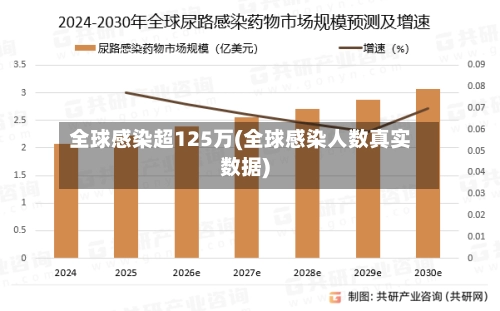 全球感染超125万(全球感染人数真实数据)