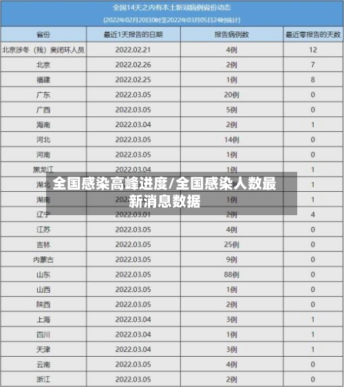 全国感染高峰进度/全国感染人数最新消息数据