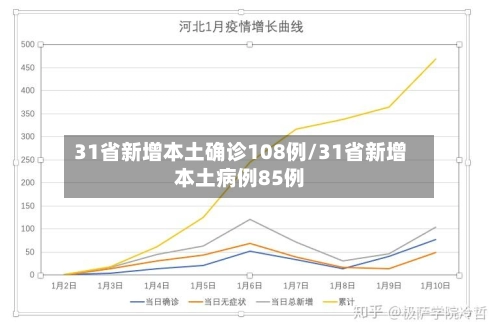 31省新增本土确诊108例/31省新增本土病例85例