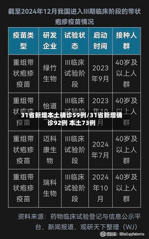 31省新增本土确诊59例/31省新增确诊92例 本土73例-第2张图片
