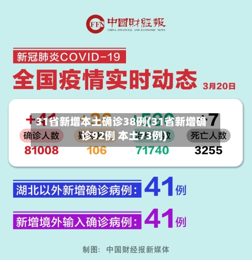 31省新增本土确诊38例(31省新增确诊92例 本土73例)-第2张图片