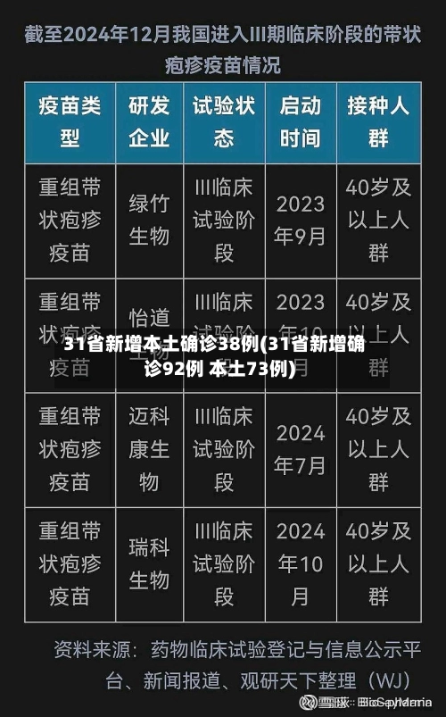 31省新增本土确诊38例(31省新增确诊92例 本土73例)-第3张图片